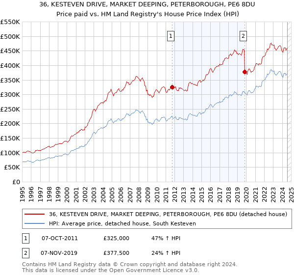 36, KESTEVEN DRIVE, MARKET DEEPING, PETERBOROUGH, PE6 8DU: Price paid vs HM Land Registry's House Price Index