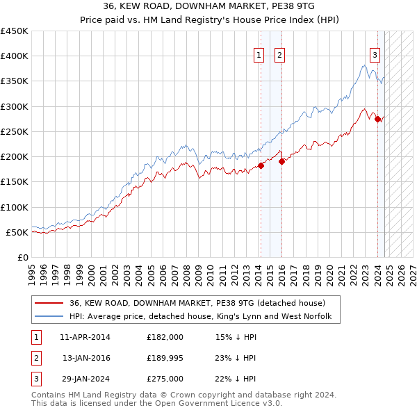 36, KEW ROAD, DOWNHAM MARKET, PE38 9TG: Price paid vs HM Land Registry's House Price Index