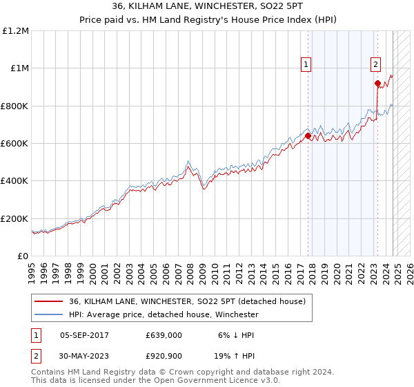 36, KILHAM LANE, WINCHESTER, SO22 5PT: Price paid vs HM Land Registry's House Price Index