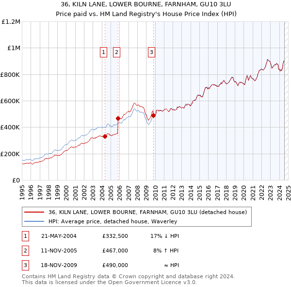 36, KILN LANE, LOWER BOURNE, FARNHAM, GU10 3LU: Price paid vs HM Land Registry's House Price Index