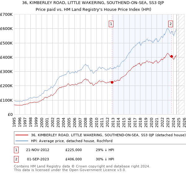 36, KIMBERLEY ROAD, LITTLE WAKERING, SOUTHEND-ON-SEA, SS3 0JP: Price paid vs HM Land Registry's House Price Index