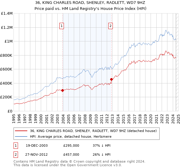 36, KING CHARLES ROAD, SHENLEY, RADLETT, WD7 9HZ: Price paid vs HM Land Registry's House Price Index