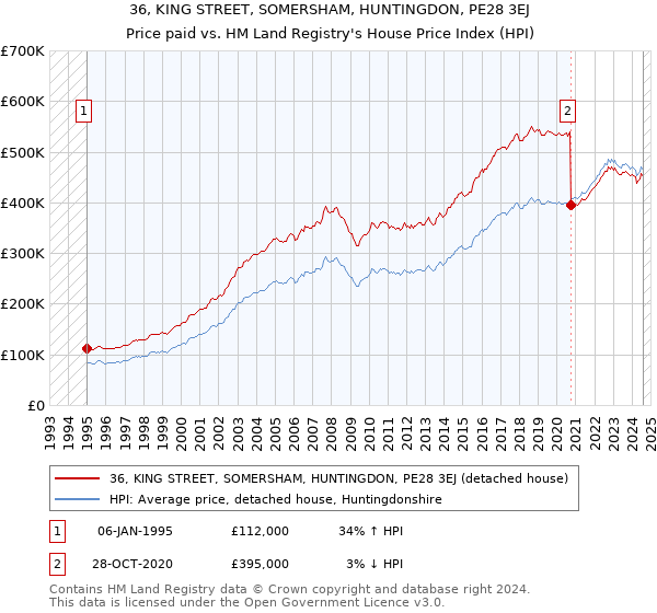 36, KING STREET, SOMERSHAM, HUNTINGDON, PE28 3EJ: Price paid vs HM Land Registry's House Price Index