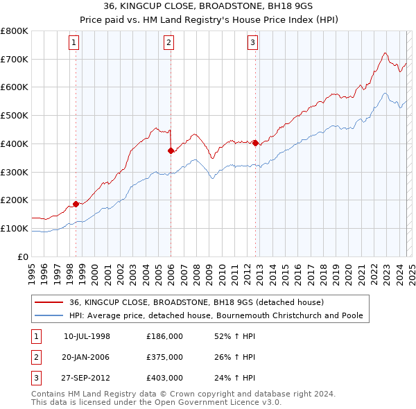 36, KINGCUP CLOSE, BROADSTONE, BH18 9GS: Price paid vs HM Land Registry's House Price Index