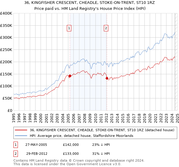 36, KINGFISHER CRESCENT, CHEADLE, STOKE-ON-TRENT, ST10 1RZ: Price paid vs HM Land Registry's House Price Index