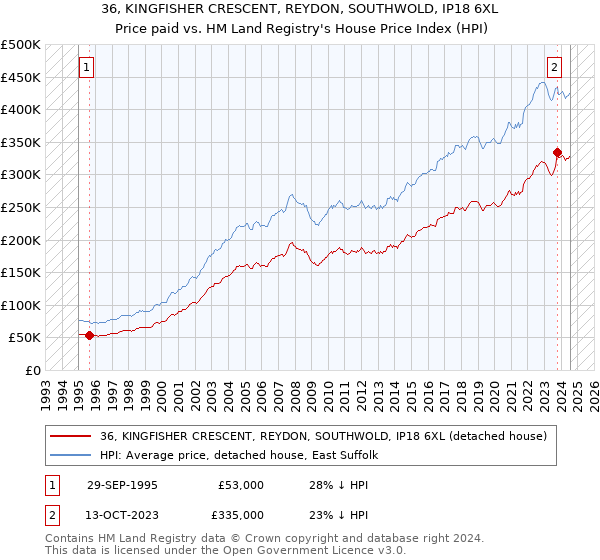 36, KINGFISHER CRESCENT, REYDON, SOUTHWOLD, IP18 6XL: Price paid vs HM Land Registry's House Price Index