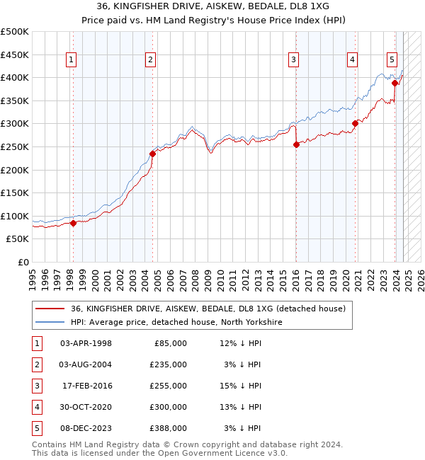 36, KINGFISHER DRIVE, AISKEW, BEDALE, DL8 1XG: Price paid vs HM Land Registry's House Price Index