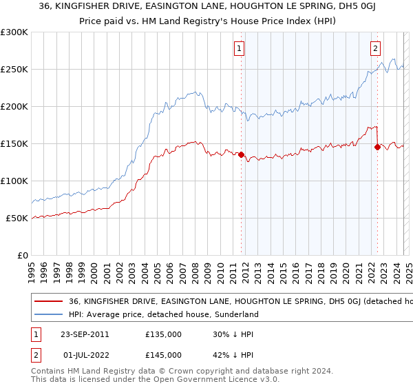 36, KINGFISHER DRIVE, EASINGTON LANE, HOUGHTON LE SPRING, DH5 0GJ: Price paid vs HM Land Registry's House Price Index