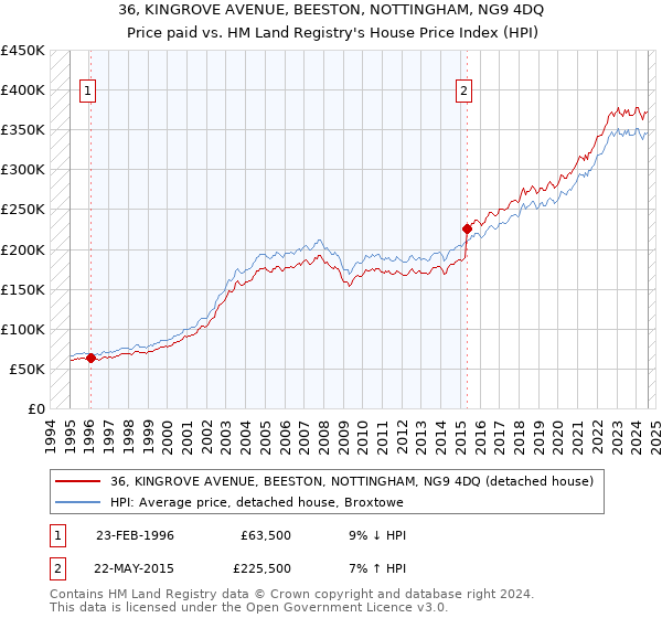 36, KINGROVE AVENUE, BEESTON, NOTTINGHAM, NG9 4DQ: Price paid vs HM Land Registry's House Price Index