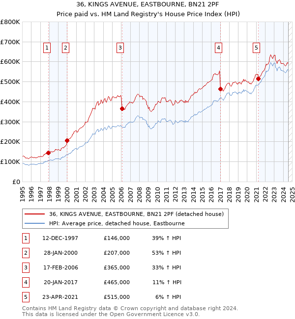 36, KINGS AVENUE, EASTBOURNE, BN21 2PF: Price paid vs HM Land Registry's House Price Index