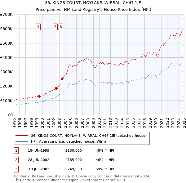 36, KINGS COURT, HOYLAKE, WIRRAL, CH47 1JE: Price paid vs HM Land Registry's House Price Index