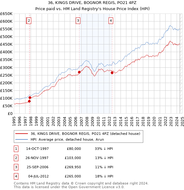 36, KINGS DRIVE, BOGNOR REGIS, PO21 4PZ: Price paid vs HM Land Registry's House Price Index