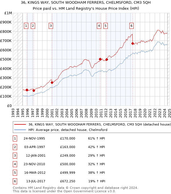 36, KINGS WAY, SOUTH WOODHAM FERRERS, CHELMSFORD, CM3 5QH: Price paid vs HM Land Registry's House Price Index