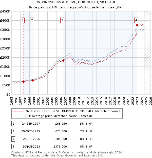 36, KINGSBRIDGE DRIVE, DUKINFIELD, SK16 4HH: Price paid vs HM Land Registry's House Price Index