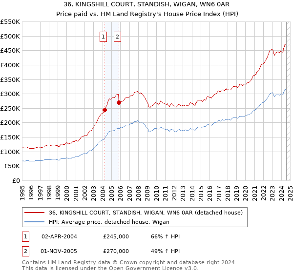 36, KINGSHILL COURT, STANDISH, WIGAN, WN6 0AR: Price paid vs HM Land Registry's House Price Index