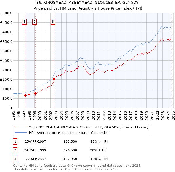 36, KINGSMEAD, ABBEYMEAD, GLOUCESTER, GL4 5DY: Price paid vs HM Land Registry's House Price Index