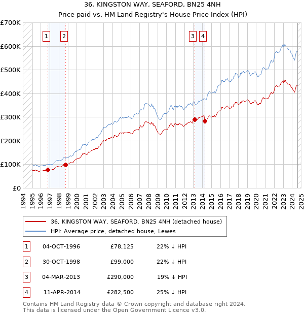 36, KINGSTON WAY, SEAFORD, BN25 4NH: Price paid vs HM Land Registry's House Price Index