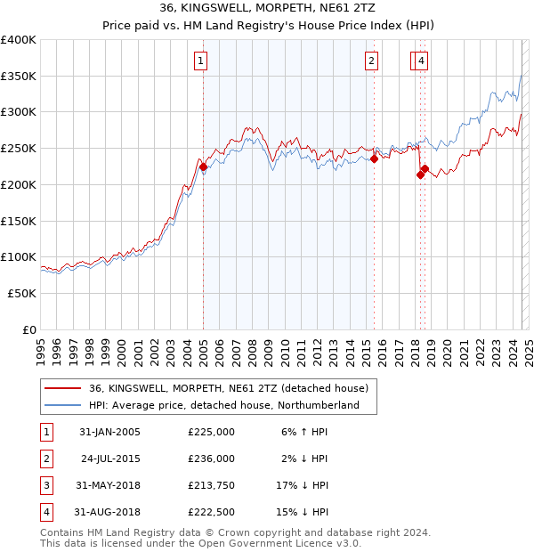 36, KINGSWELL, MORPETH, NE61 2TZ: Price paid vs HM Land Registry's House Price Index