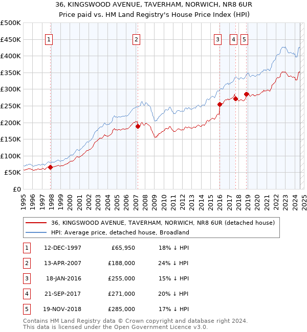 36, KINGSWOOD AVENUE, TAVERHAM, NORWICH, NR8 6UR: Price paid vs HM Land Registry's House Price Index