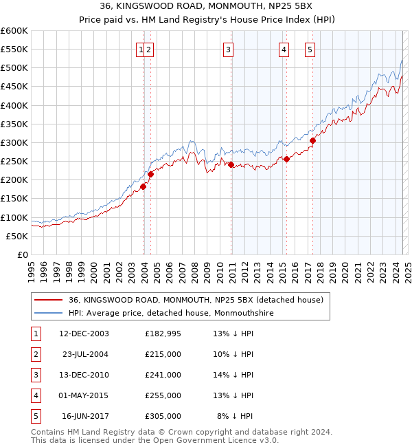 36, KINGSWOOD ROAD, MONMOUTH, NP25 5BX: Price paid vs HM Land Registry's House Price Index