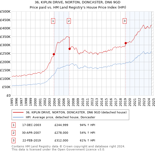 36, KIPLIN DRIVE, NORTON, DONCASTER, DN6 9GD: Price paid vs HM Land Registry's House Price Index