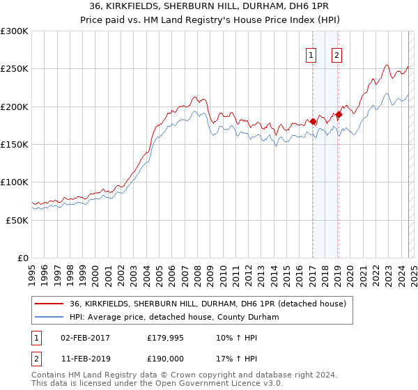 36, KIRKFIELDS, SHERBURN HILL, DURHAM, DH6 1PR: Price paid vs HM Land Registry's House Price Index