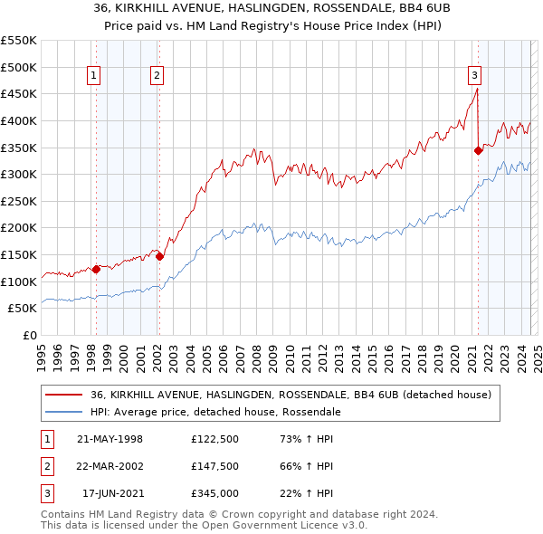 36, KIRKHILL AVENUE, HASLINGDEN, ROSSENDALE, BB4 6UB: Price paid vs HM Land Registry's House Price Index