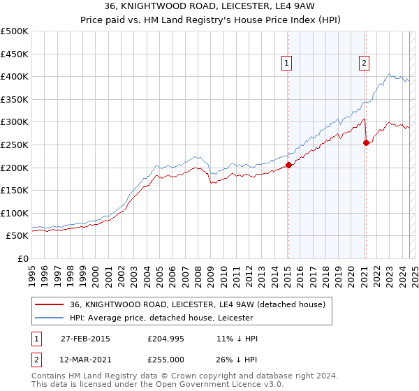 36, KNIGHTWOOD ROAD, LEICESTER, LE4 9AW: Price paid vs HM Land Registry's House Price Index