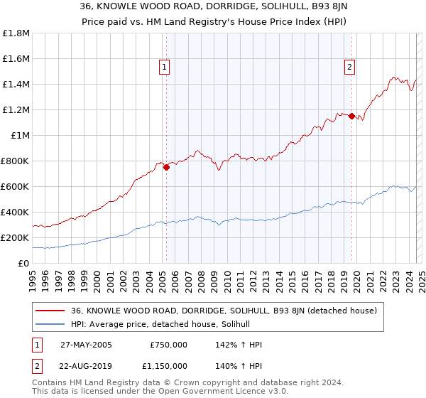 36, KNOWLE WOOD ROAD, DORRIDGE, SOLIHULL, B93 8JN: Price paid vs HM Land Registry's House Price Index