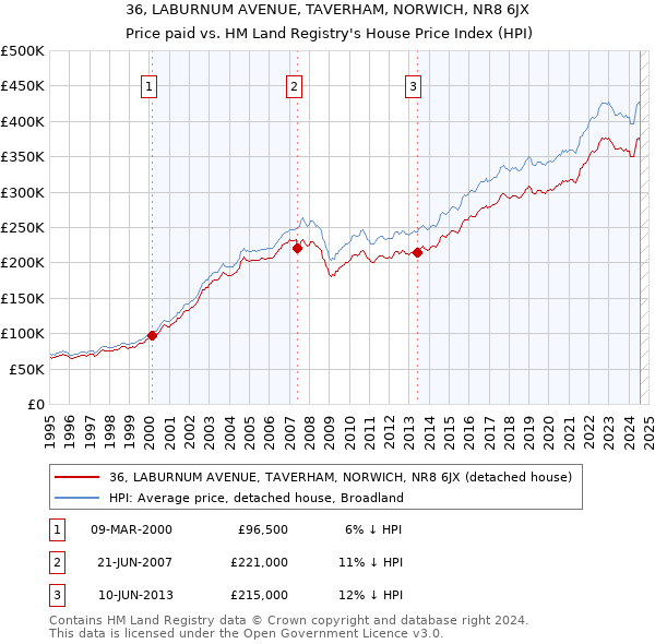 36, LABURNUM AVENUE, TAVERHAM, NORWICH, NR8 6JX: Price paid vs HM Land Registry's House Price Index