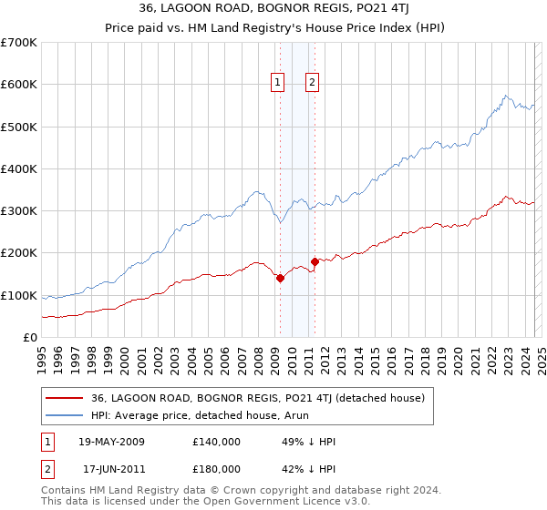 36, LAGOON ROAD, BOGNOR REGIS, PO21 4TJ: Price paid vs HM Land Registry's House Price Index