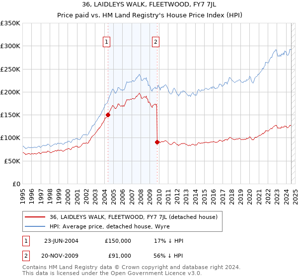 36, LAIDLEYS WALK, FLEETWOOD, FY7 7JL: Price paid vs HM Land Registry's House Price Index