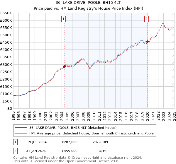 36, LAKE DRIVE, POOLE, BH15 4LT: Price paid vs HM Land Registry's House Price Index