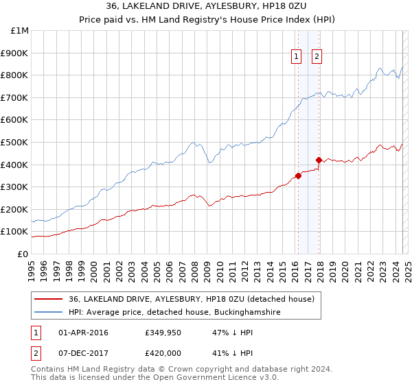 36, LAKELAND DRIVE, AYLESBURY, HP18 0ZU: Price paid vs HM Land Registry's House Price Index