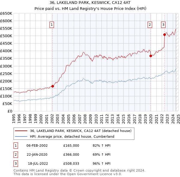 36, LAKELAND PARK, KESWICK, CA12 4AT: Price paid vs HM Land Registry's House Price Index