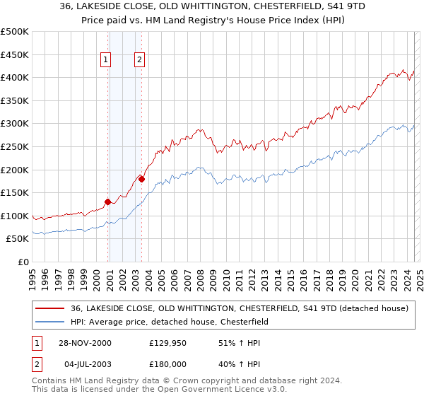 36, LAKESIDE CLOSE, OLD WHITTINGTON, CHESTERFIELD, S41 9TD: Price paid vs HM Land Registry's House Price Index