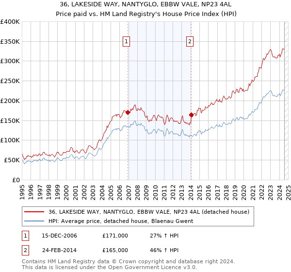 36, LAKESIDE WAY, NANTYGLO, EBBW VALE, NP23 4AL: Price paid vs HM Land Registry's House Price Index