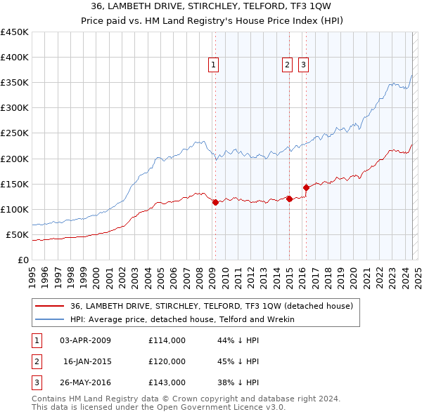 36, LAMBETH DRIVE, STIRCHLEY, TELFORD, TF3 1QW: Price paid vs HM Land Registry's House Price Index