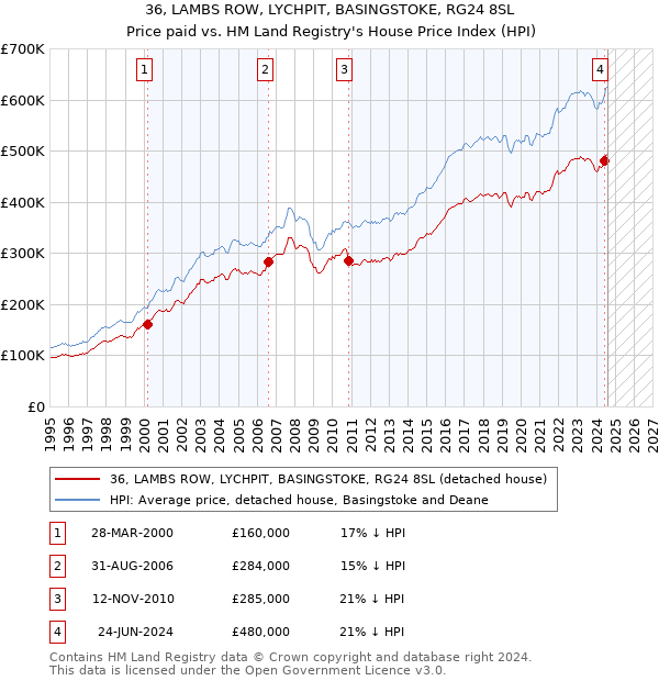 36, LAMBS ROW, LYCHPIT, BASINGSTOKE, RG24 8SL: Price paid vs HM Land Registry's House Price Index