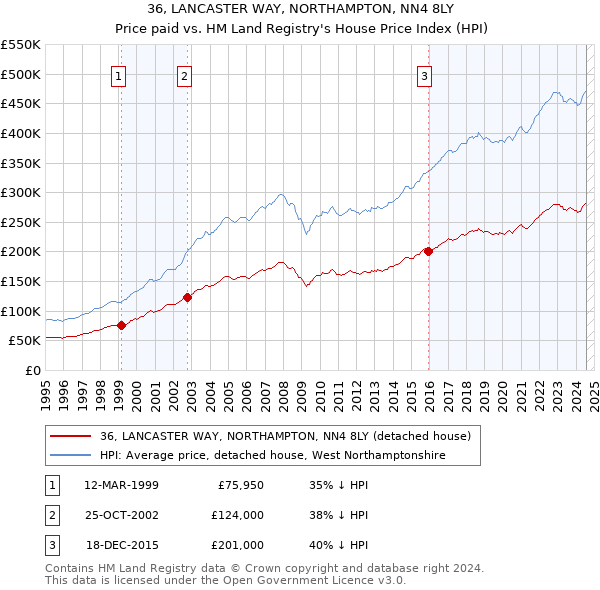 36, LANCASTER WAY, NORTHAMPTON, NN4 8LY: Price paid vs HM Land Registry's House Price Index