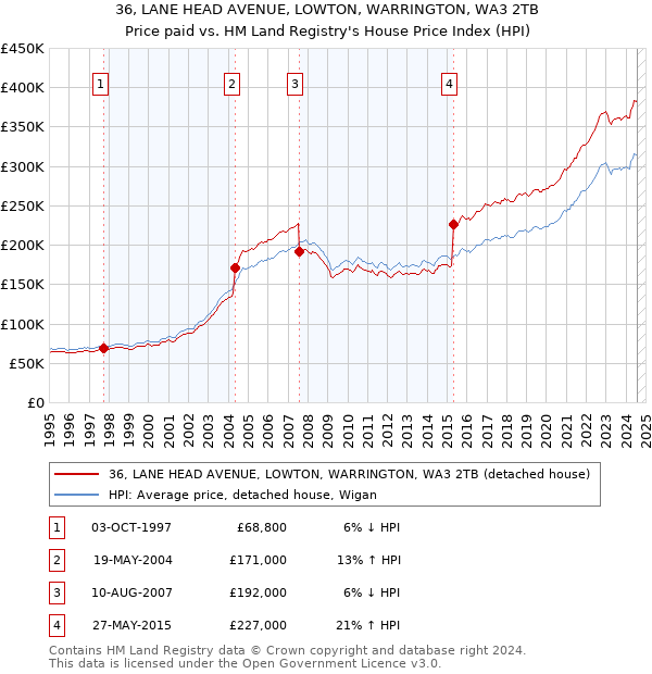 36, LANE HEAD AVENUE, LOWTON, WARRINGTON, WA3 2TB: Price paid vs HM Land Registry's House Price Index