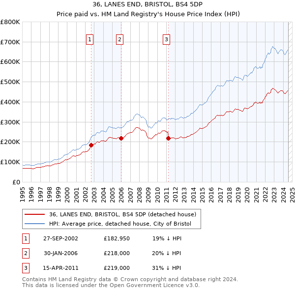 36, LANES END, BRISTOL, BS4 5DP: Price paid vs HM Land Registry's House Price Index