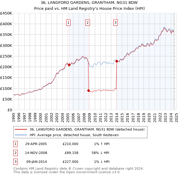 36, LANGFORD GARDENS, GRANTHAM, NG31 8DW: Price paid vs HM Land Registry's House Price Index