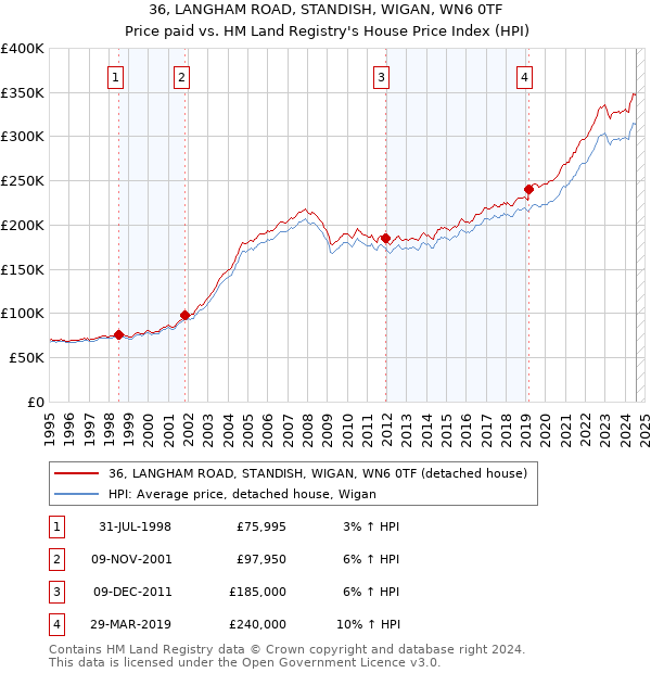 36, LANGHAM ROAD, STANDISH, WIGAN, WN6 0TF: Price paid vs HM Land Registry's House Price Index