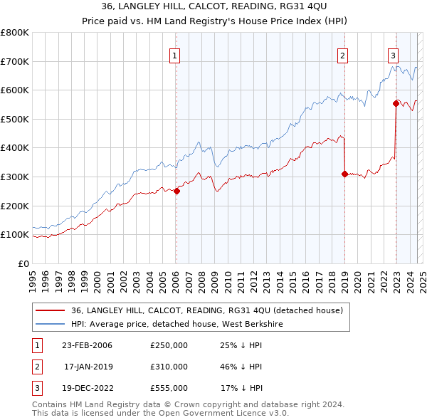 36, LANGLEY HILL, CALCOT, READING, RG31 4QU: Price paid vs HM Land Registry's House Price Index