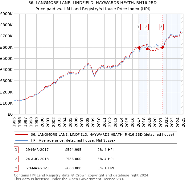 36, LANGMORE LANE, LINDFIELD, HAYWARDS HEATH, RH16 2BD: Price paid vs HM Land Registry's House Price Index