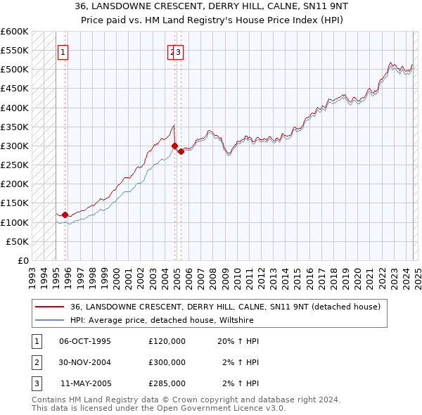 36, LANSDOWNE CRESCENT, DERRY HILL, CALNE, SN11 9NT: Price paid vs HM Land Registry's House Price Index