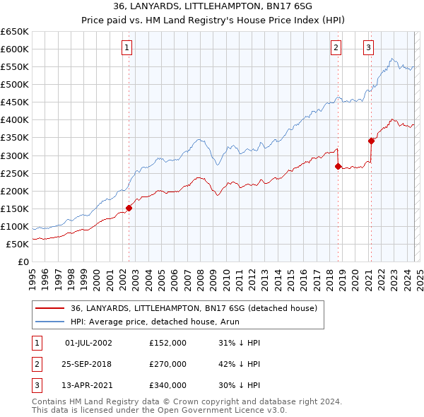 36, LANYARDS, LITTLEHAMPTON, BN17 6SG: Price paid vs HM Land Registry's House Price Index