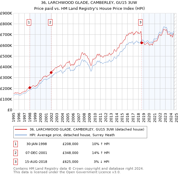 36, LARCHWOOD GLADE, CAMBERLEY, GU15 3UW: Price paid vs HM Land Registry's House Price Index