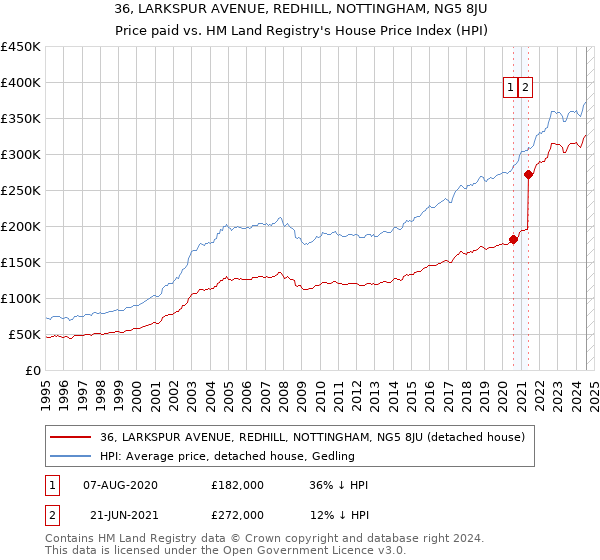 36, LARKSPUR AVENUE, REDHILL, NOTTINGHAM, NG5 8JU: Price paid vs HM Land Registry's House Price Index